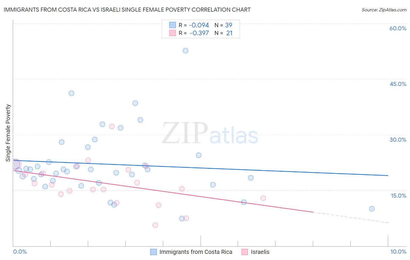 Immigrants from Costa Rica vs Israeli Single Female Poverty
