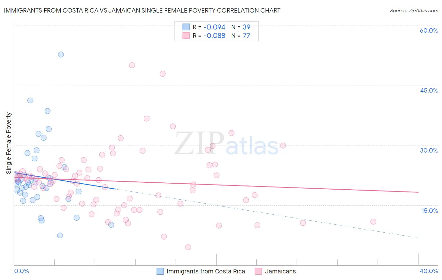 Immigrants from Costa Rica vs Jamaican Single Female Poverty