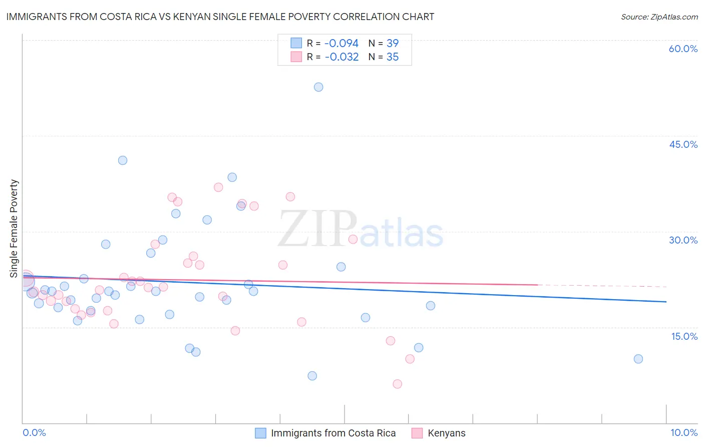 Immigrants from Costa Rica vs Kenyan Single Female Poverty