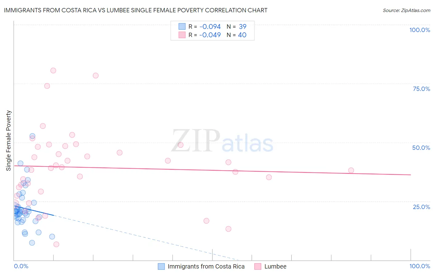 Immigrants from Costa Rica vs Lumbee Single Female Poverty