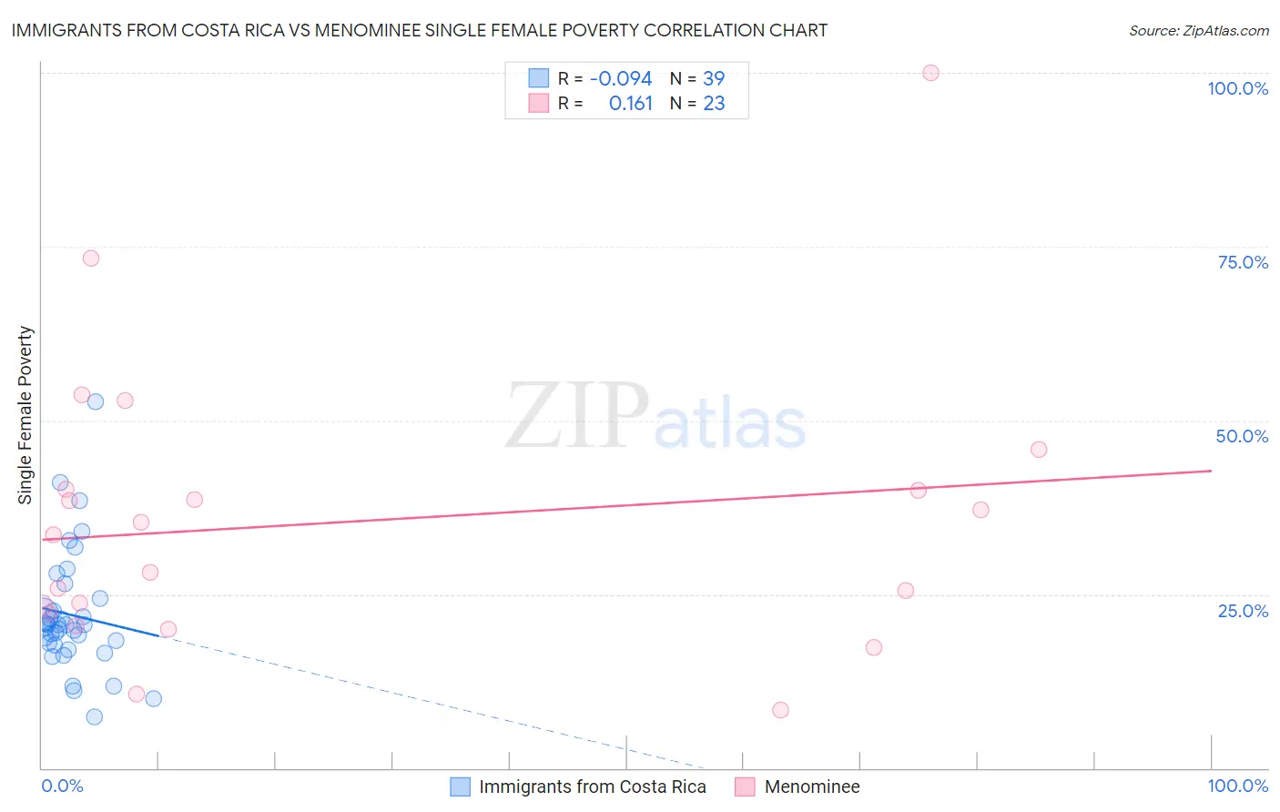 Immigrants from Costa Rica vs Menominee Single Female Poverty