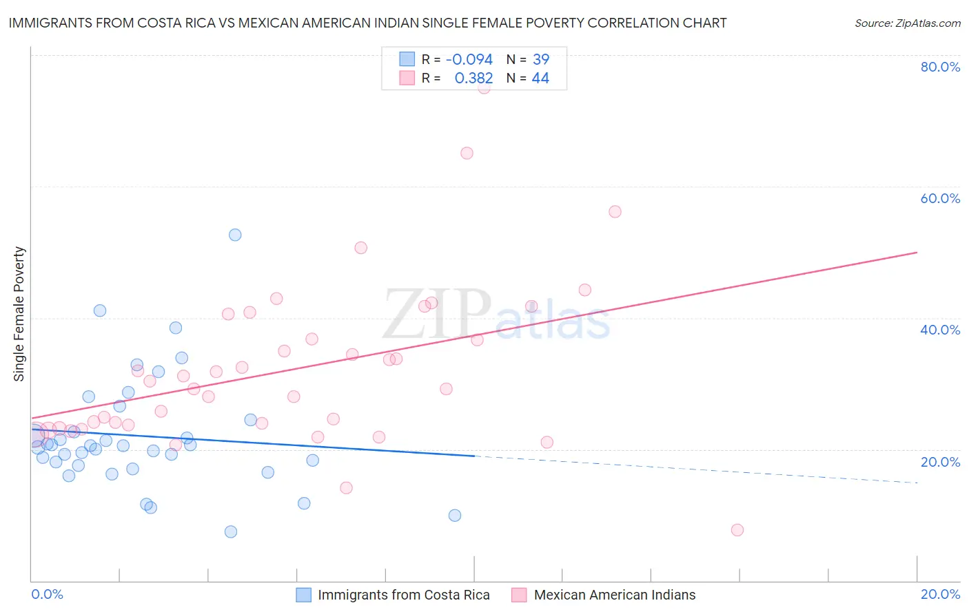 Immigrants from Costa Rica vs Mexican American Indian Single Female Poverty