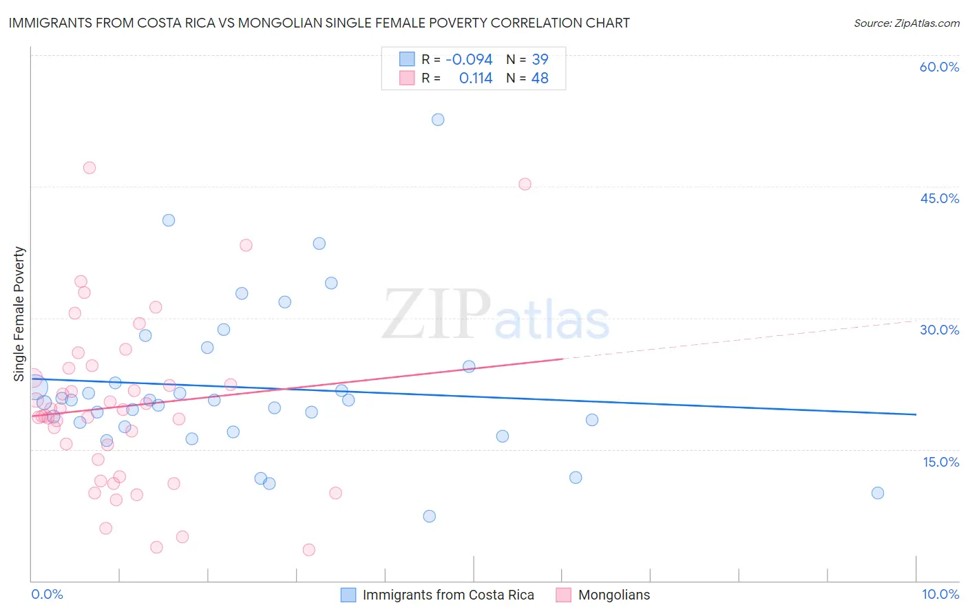 Immigrants from Costa Rica vs Mongolian Single Female Poverty