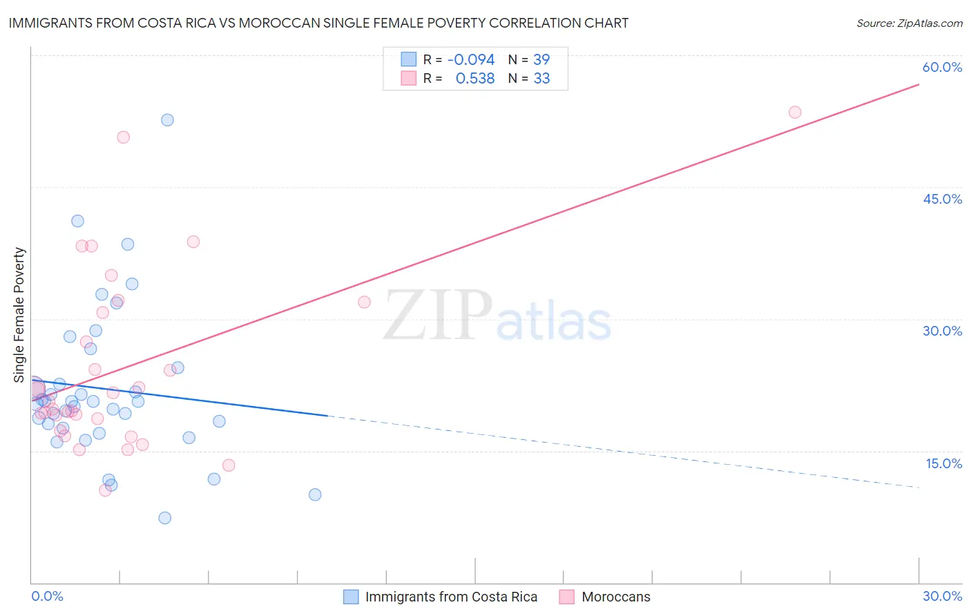 Immigrants from Costa Rica vs Moroccan Single Female Poverty