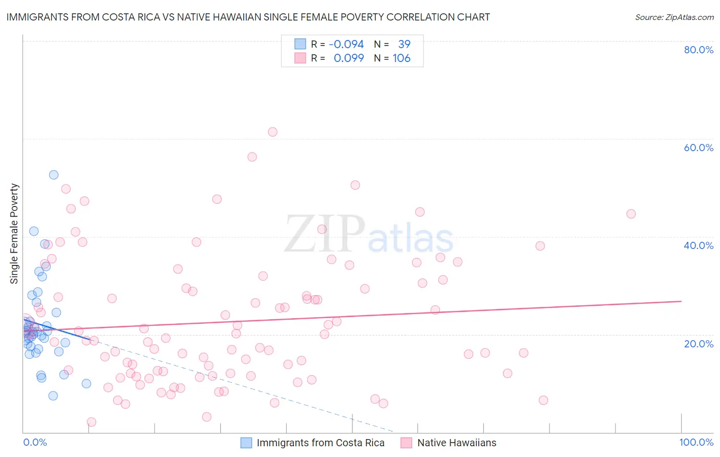 Immigrants from Costa Rica vs Native Hawaiian Single Female Poverty