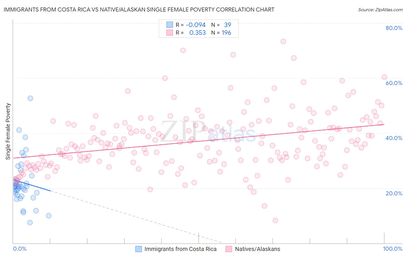 Immigrants from Costa Rica vs Native/Alaskan Single Female Poverty