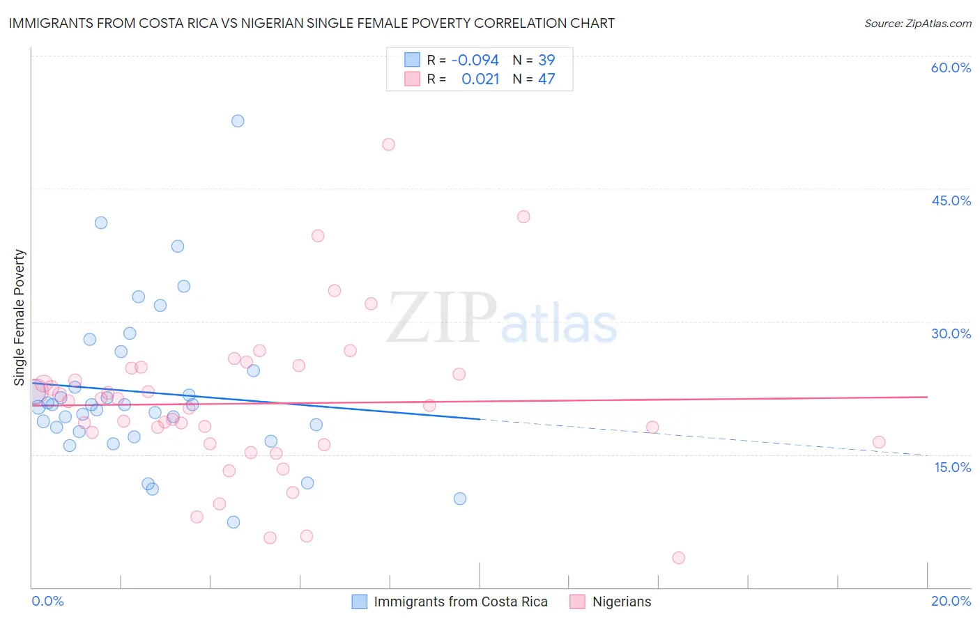 Immigrants from Costa Rica vs Nigerian Single Female Poverty