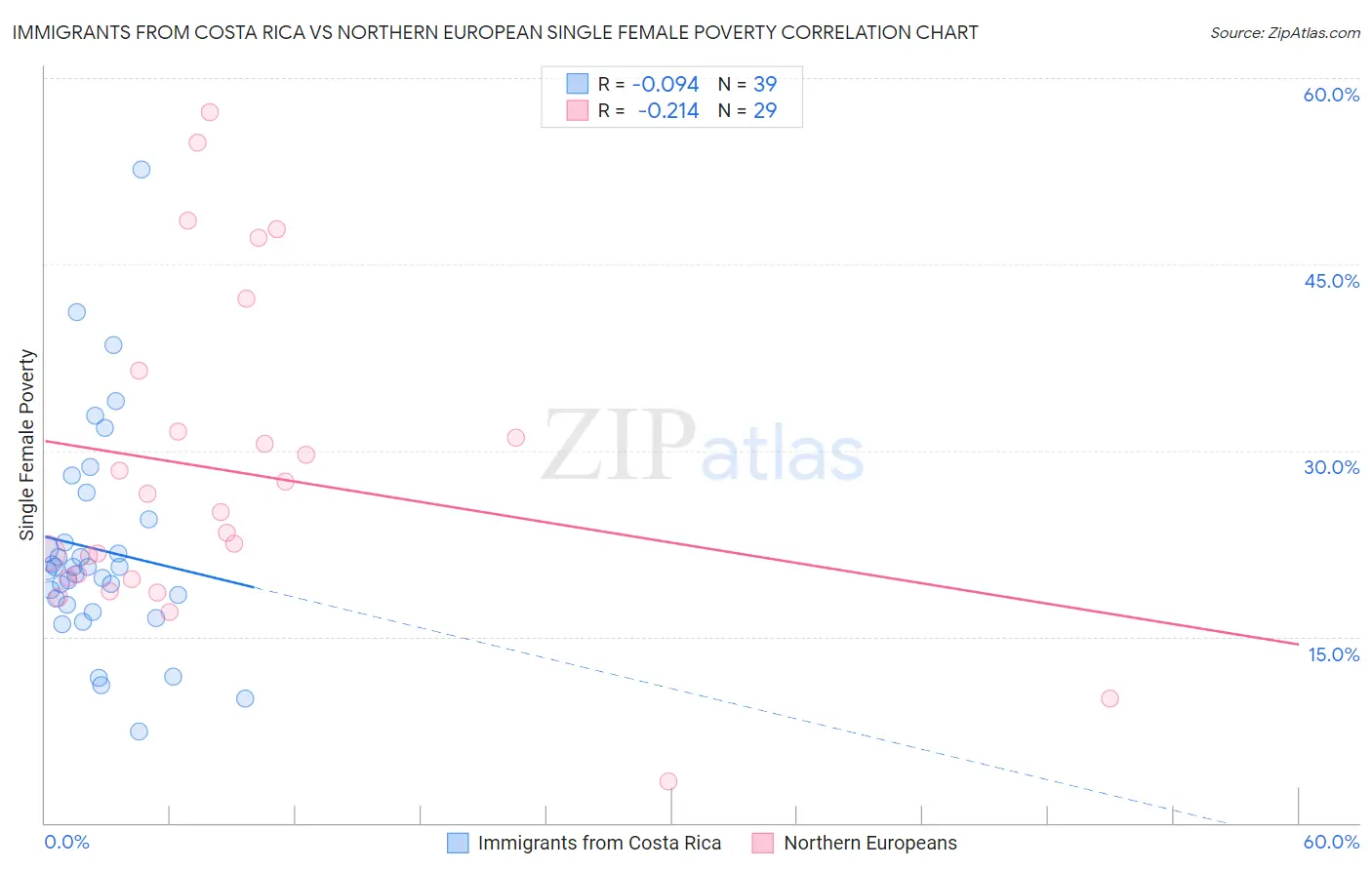Immigrants from Costa Rica vs Northern European Single Female Poverty