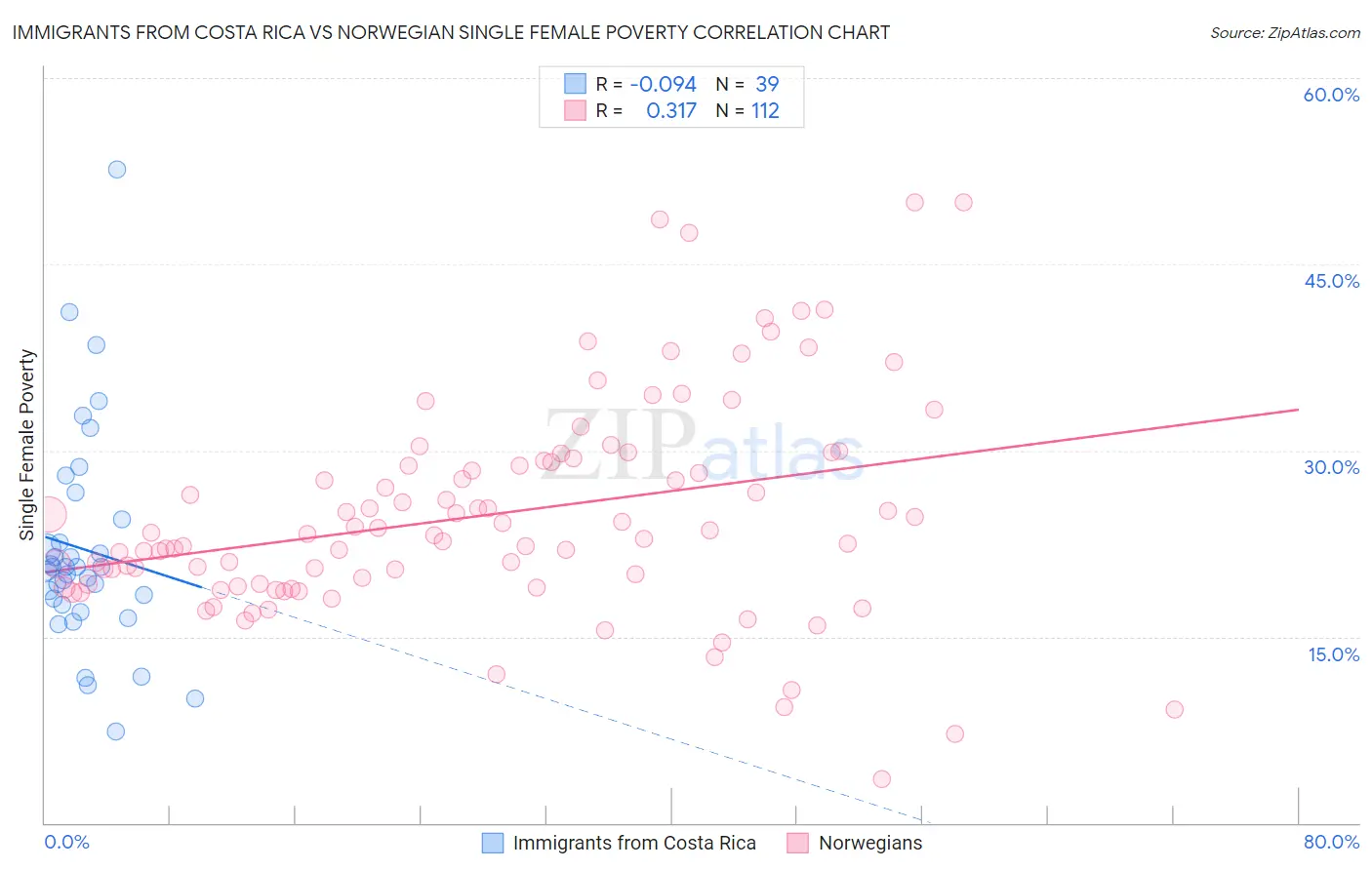 Immigrants from Costa Rica vs Norwegian Single Female Poverty