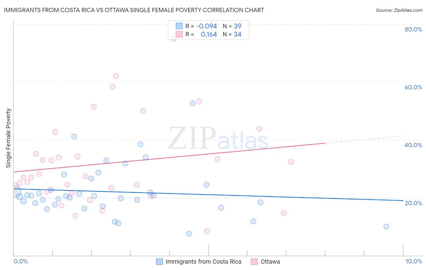 Immigrants from Costa Rica vs Ottawa Single Female Poverty