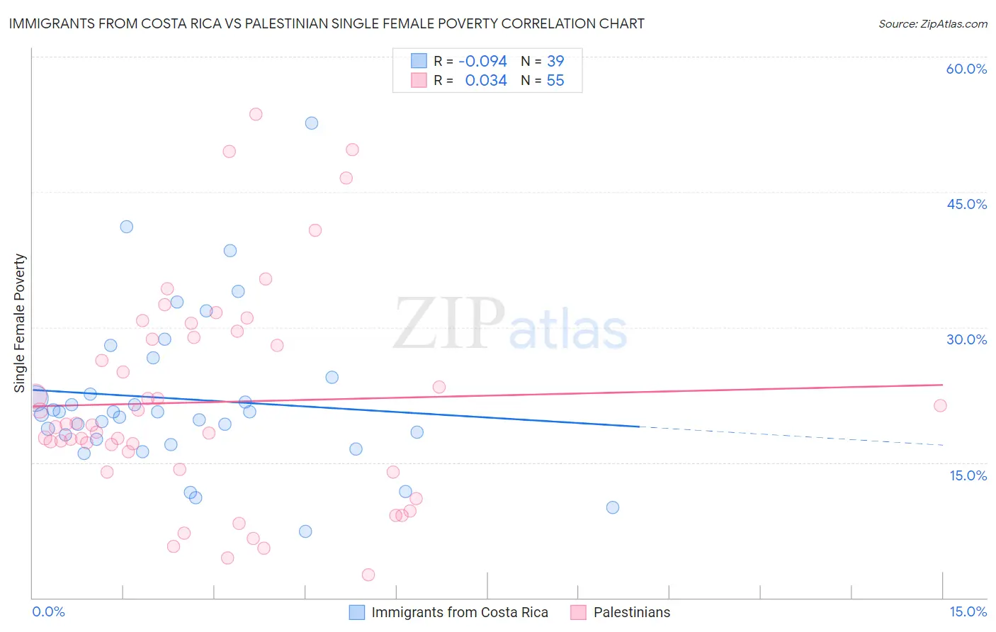 Immigrants from Costa Rica vs Palestinian Single Female Poverty