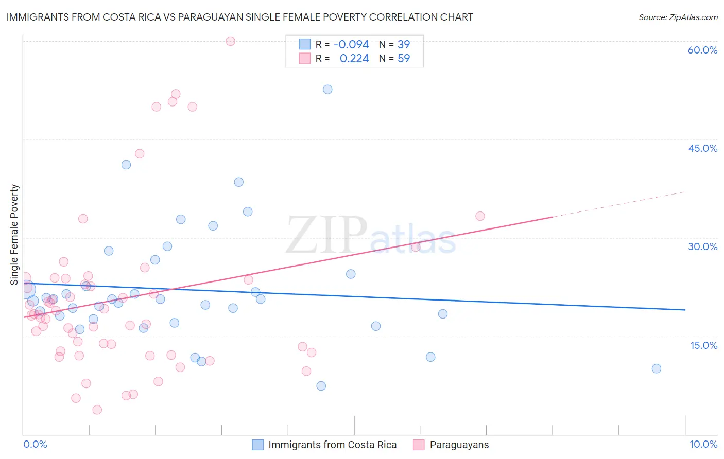 Immigrants from Costa Rica vs Paraguayan Single Female Poverty