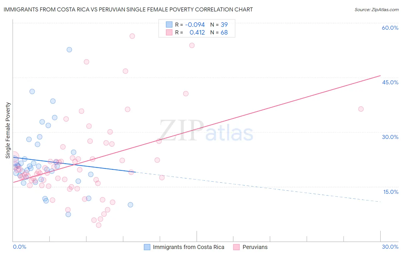 Immigrants from Costa Rica vs Peruvian Single Female Poverty