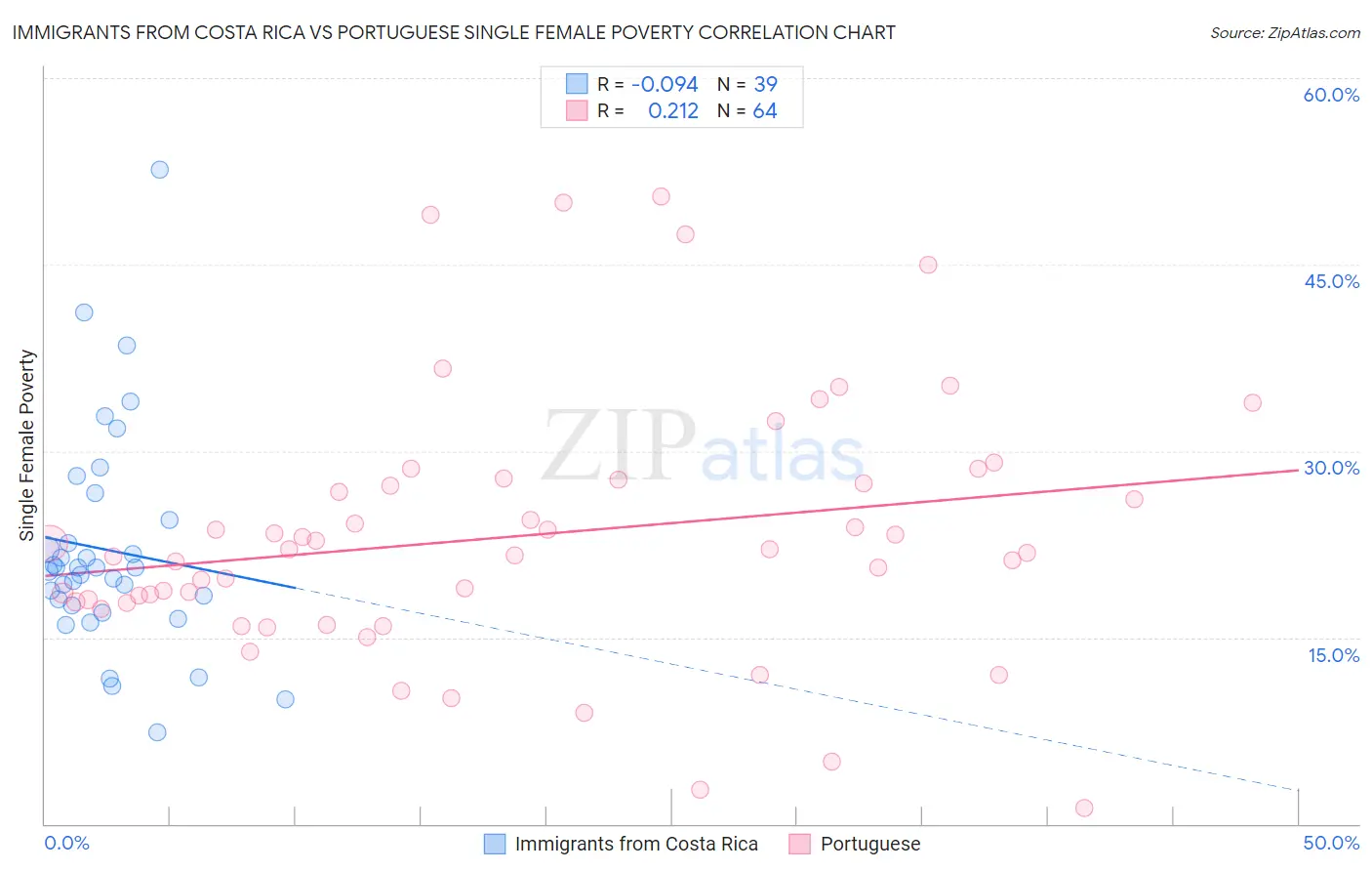 Immigrants from Costa Rica vs Portuguese Single Female Poverty