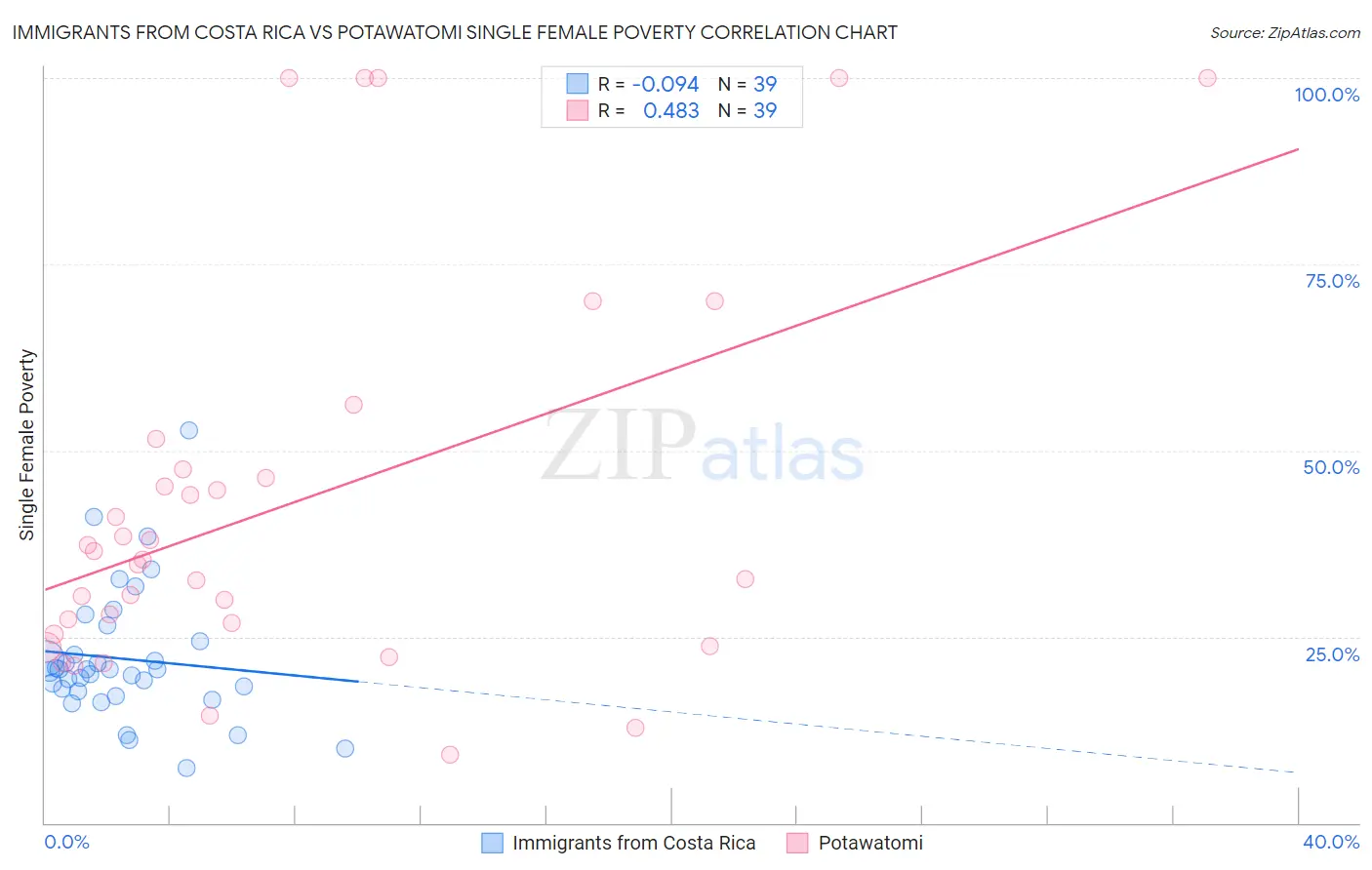 Immigrants from Costa Rica vs Potawatomi Single Female Poverty