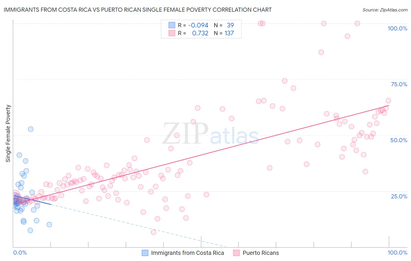 Immigrants from Costa Rica vs Puerto Rican Single Female Poverty