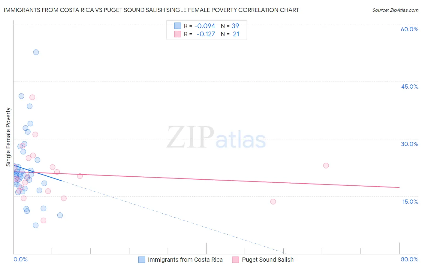 Immigrants from Costa Rica vs Puget Sound Salish Single Female Poverty