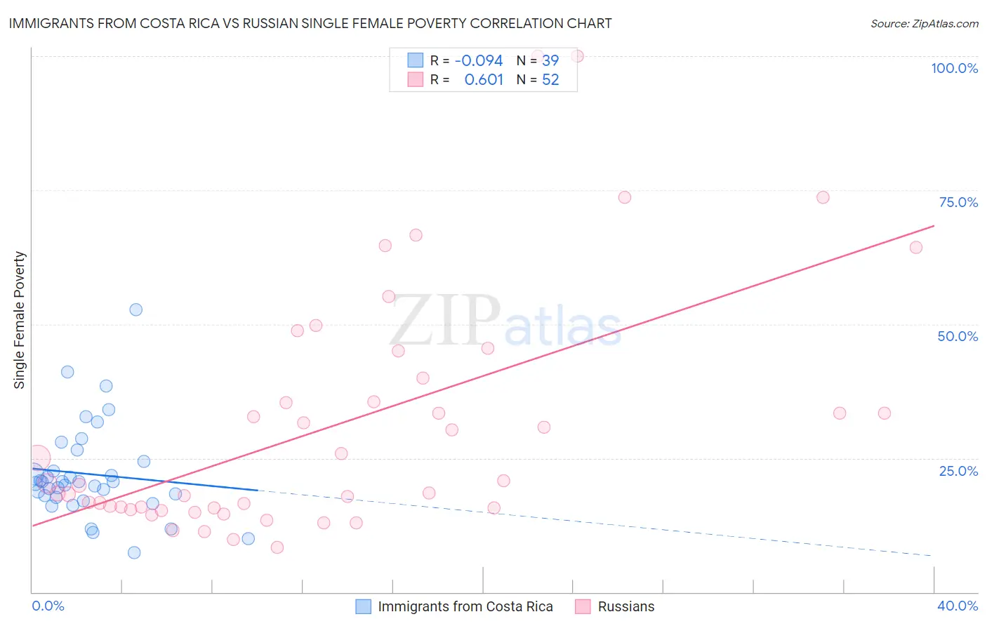 Immigrants from Costa Rica vs Russian Single Female Poverty