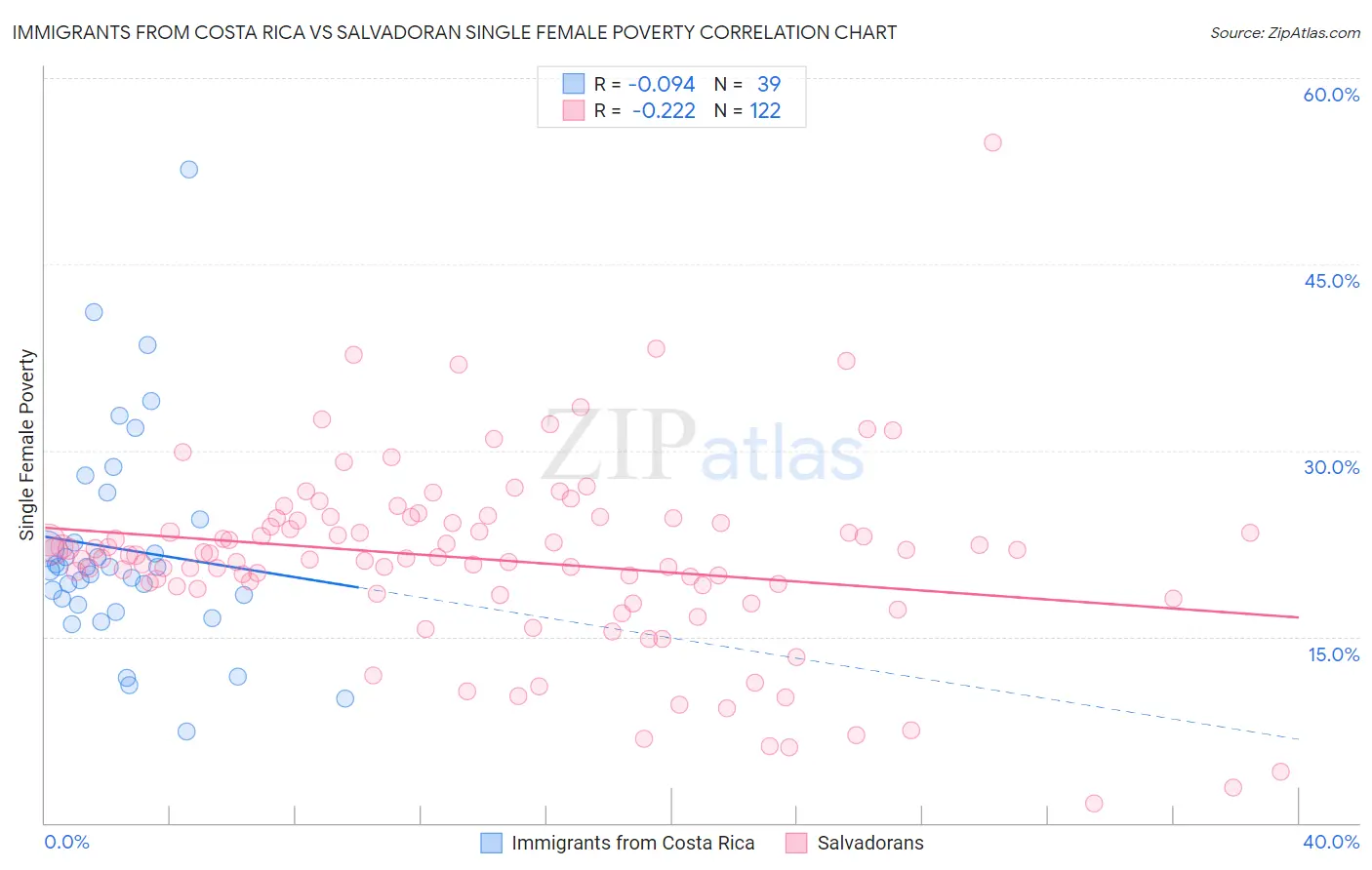 Immigrants from Costa Rica vs Salvadoran Single Female Poverty