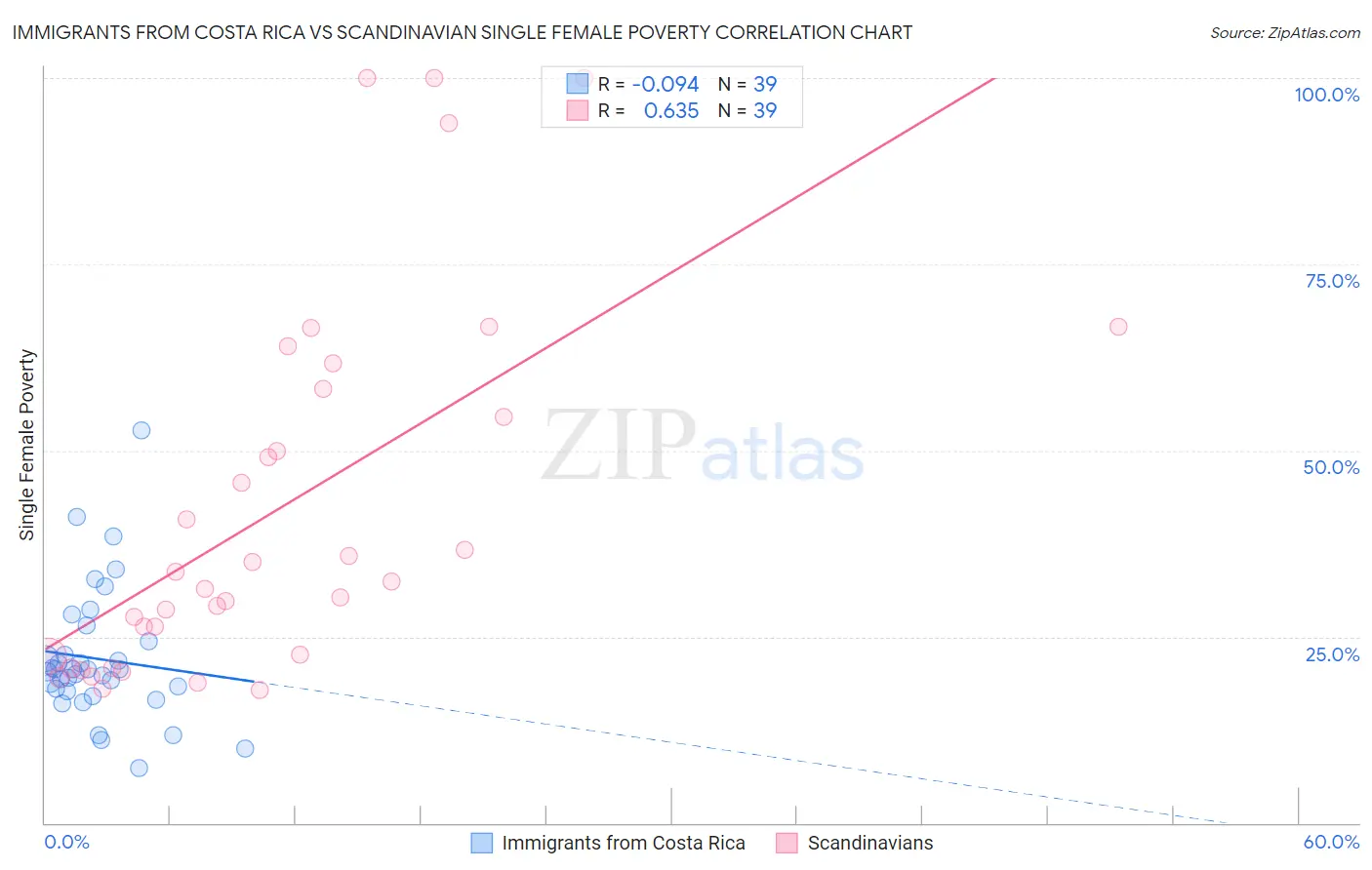Immigrants from Costa Rica vs Scandinavian Single Female Poverty