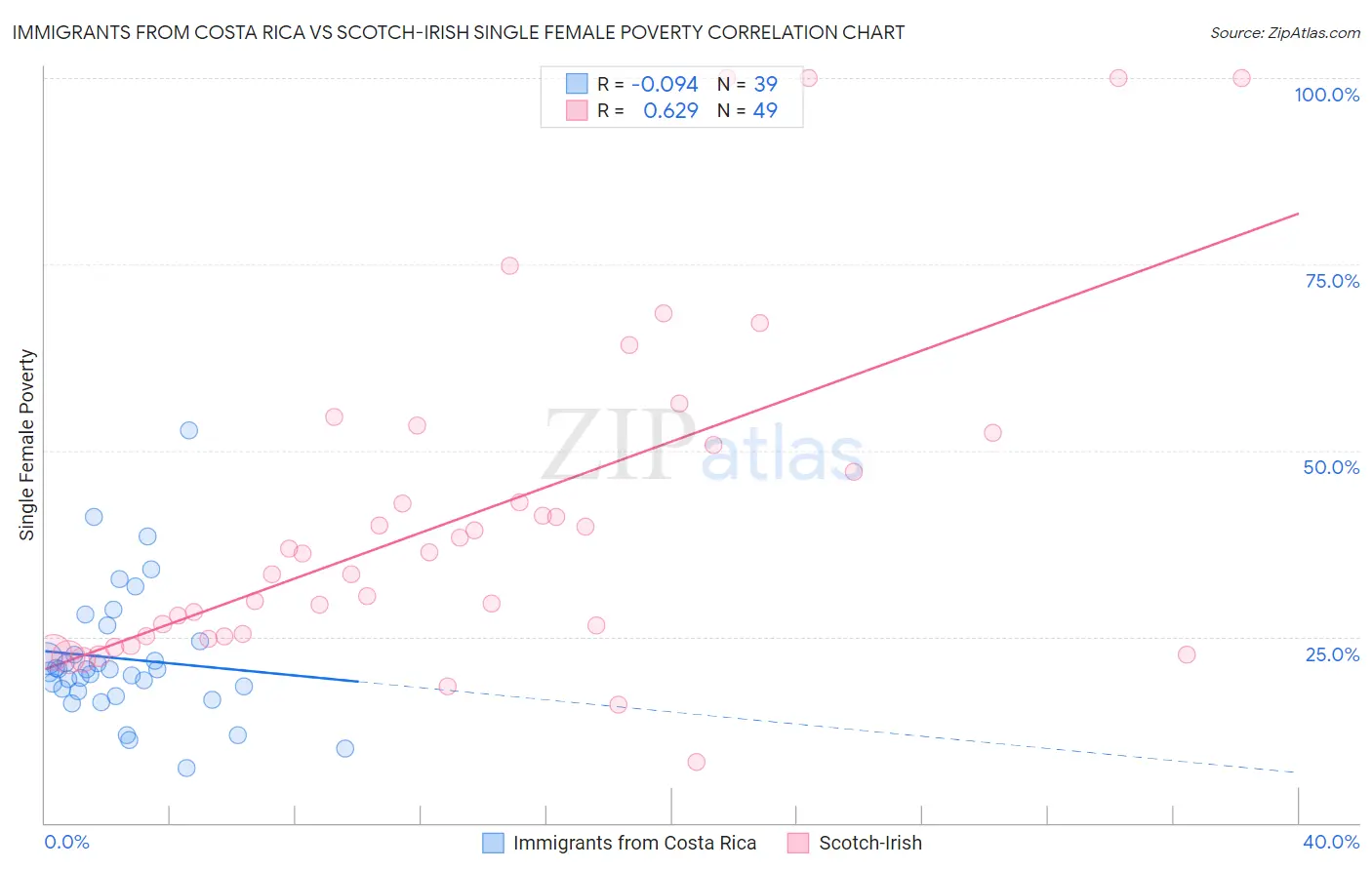 Immigrants from Costa Rica vs Scotch-Irish Single Female Poverty