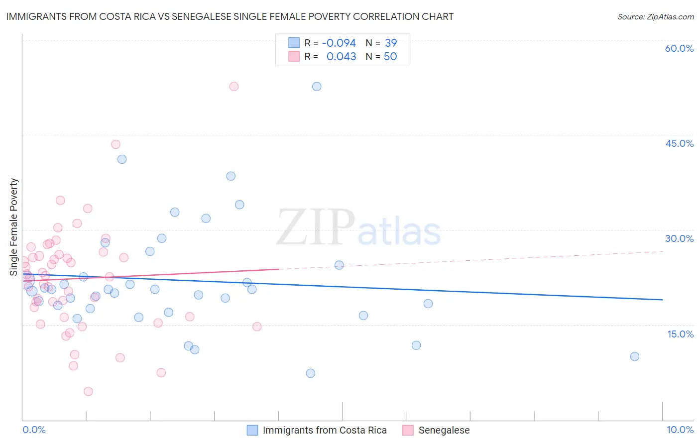 Immigrants from Costa Rica vs Senegalese Single Female Poverty