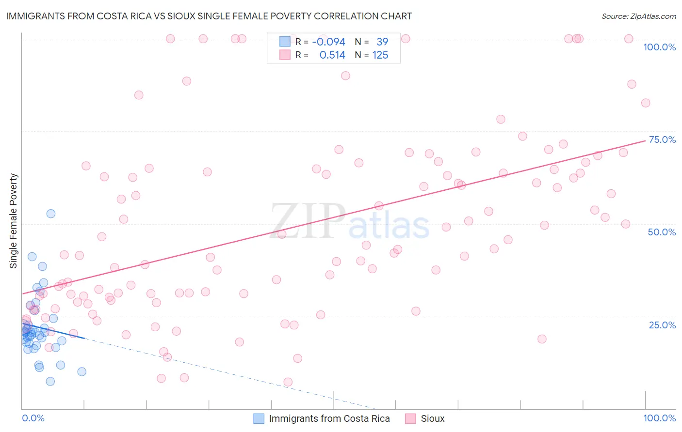 Immigrants from Costa Rica vs Sioux Single Female Poverty