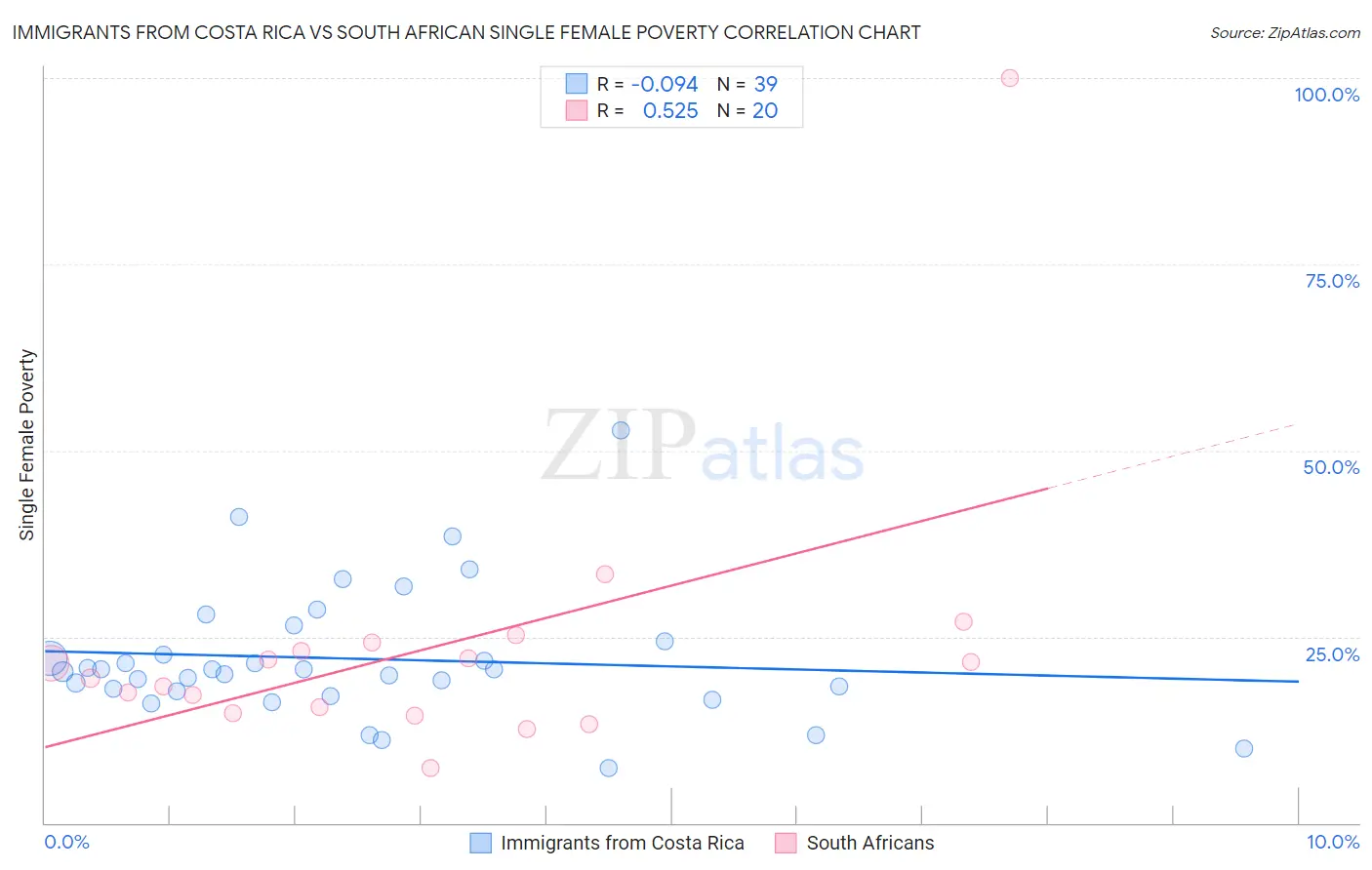 Immigrants from Costa Rica vs South African Single Female Poverty