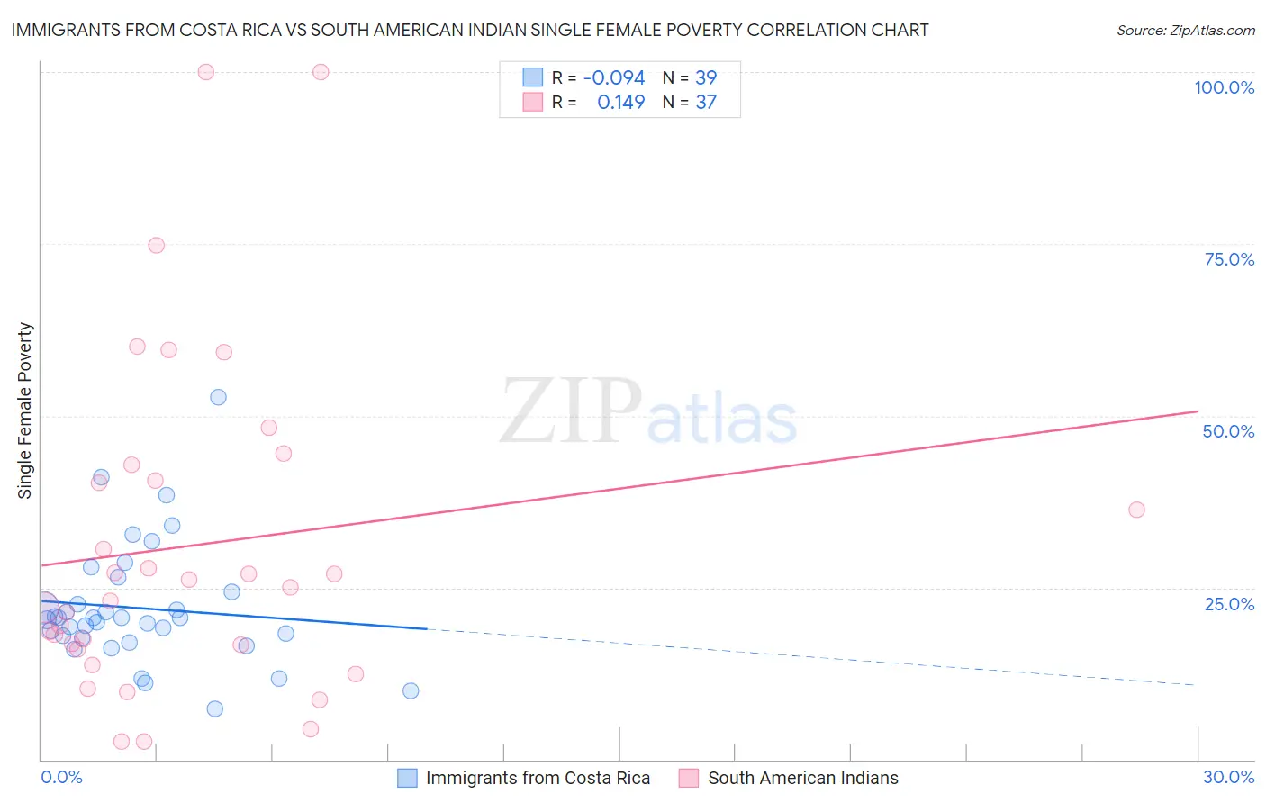 Immigrants from Costa Rica vs South American Indian Single Female Poverty