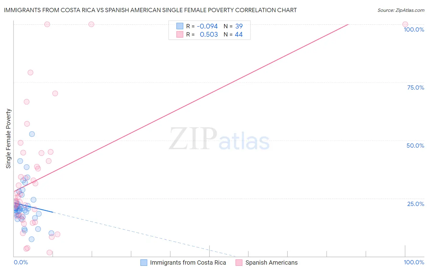 Immigrants from Costa Rica vs Spanish American Single Female Poverty