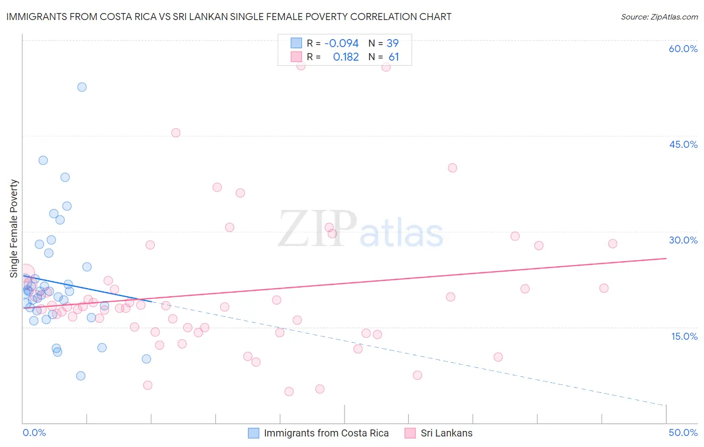 Immigrants from Costa Rica vs Sri Lankan Single Female Poverty