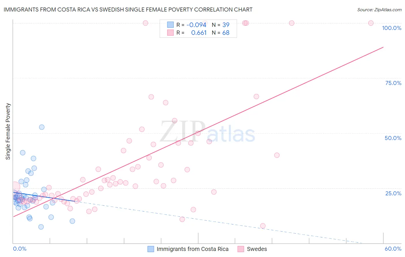 Immigrants from Costa Rica vs Swedish Single Female Poverty