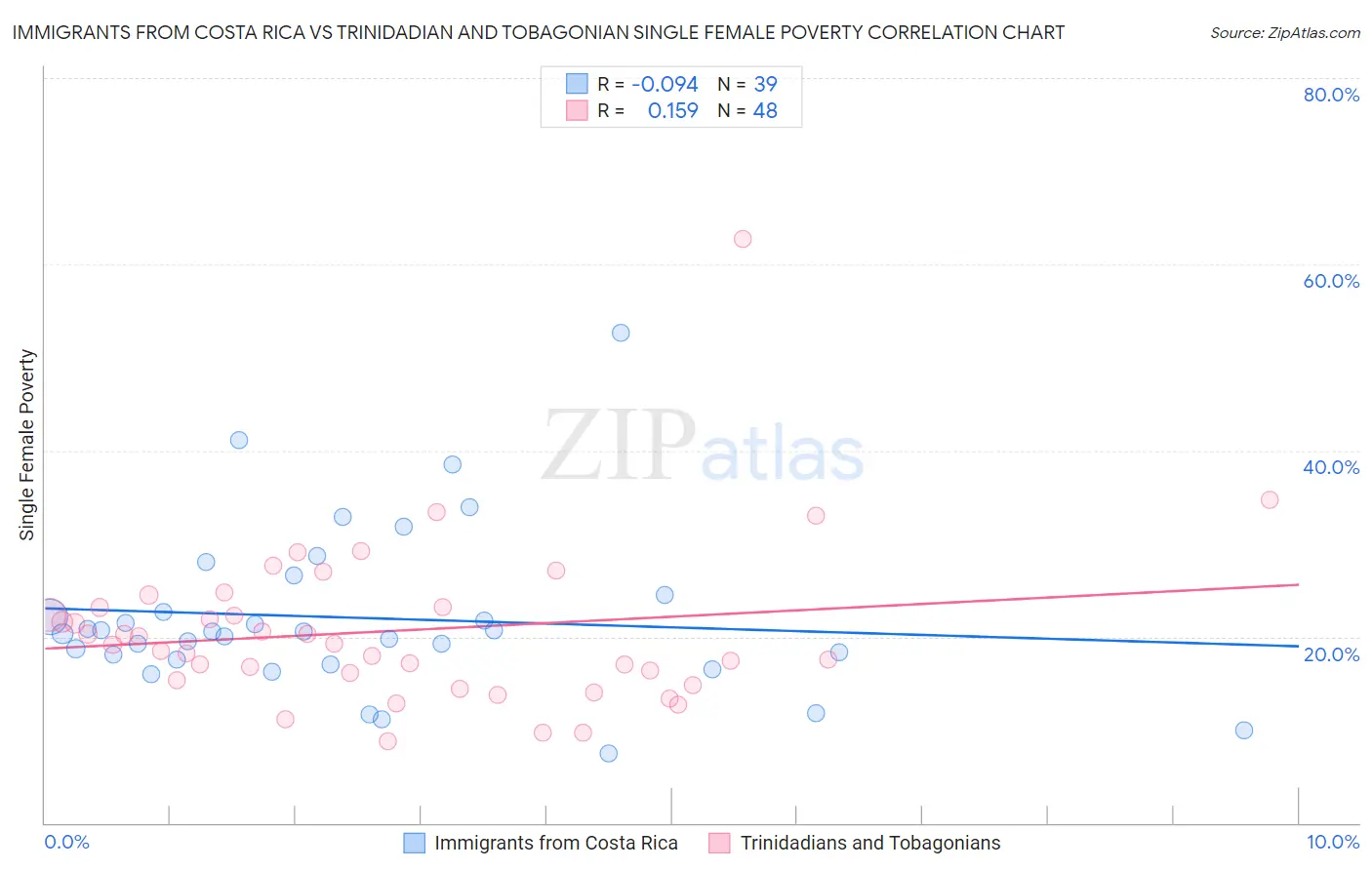Immigrants from Costa Rica vs Trinidadian and Tobagonian Single Female Poverty