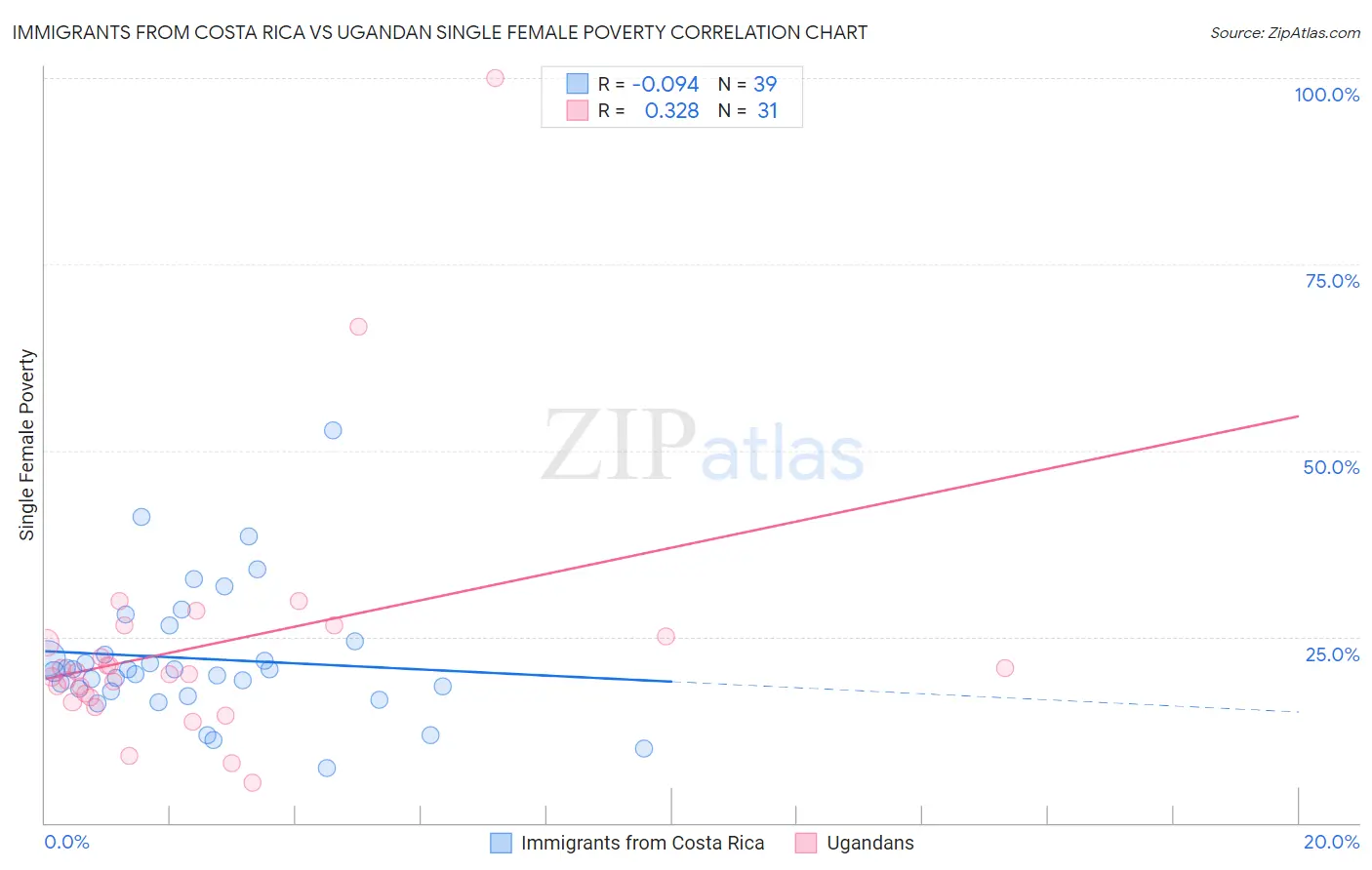 Immigrants from Costa Rica vs Ugandan Single Female Poverty