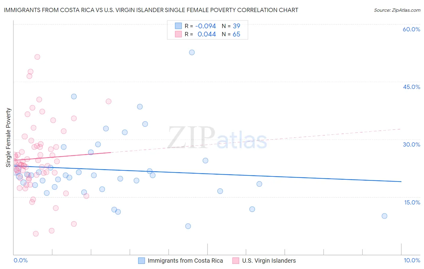 Immigrants from Costa Rica vs U.S. Virgin Islander Single Female Poverty