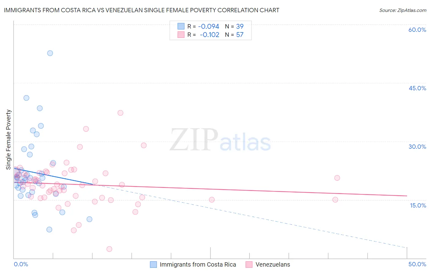 Immigrants from Costa Rica vs Venezuelan Single Female Poverty