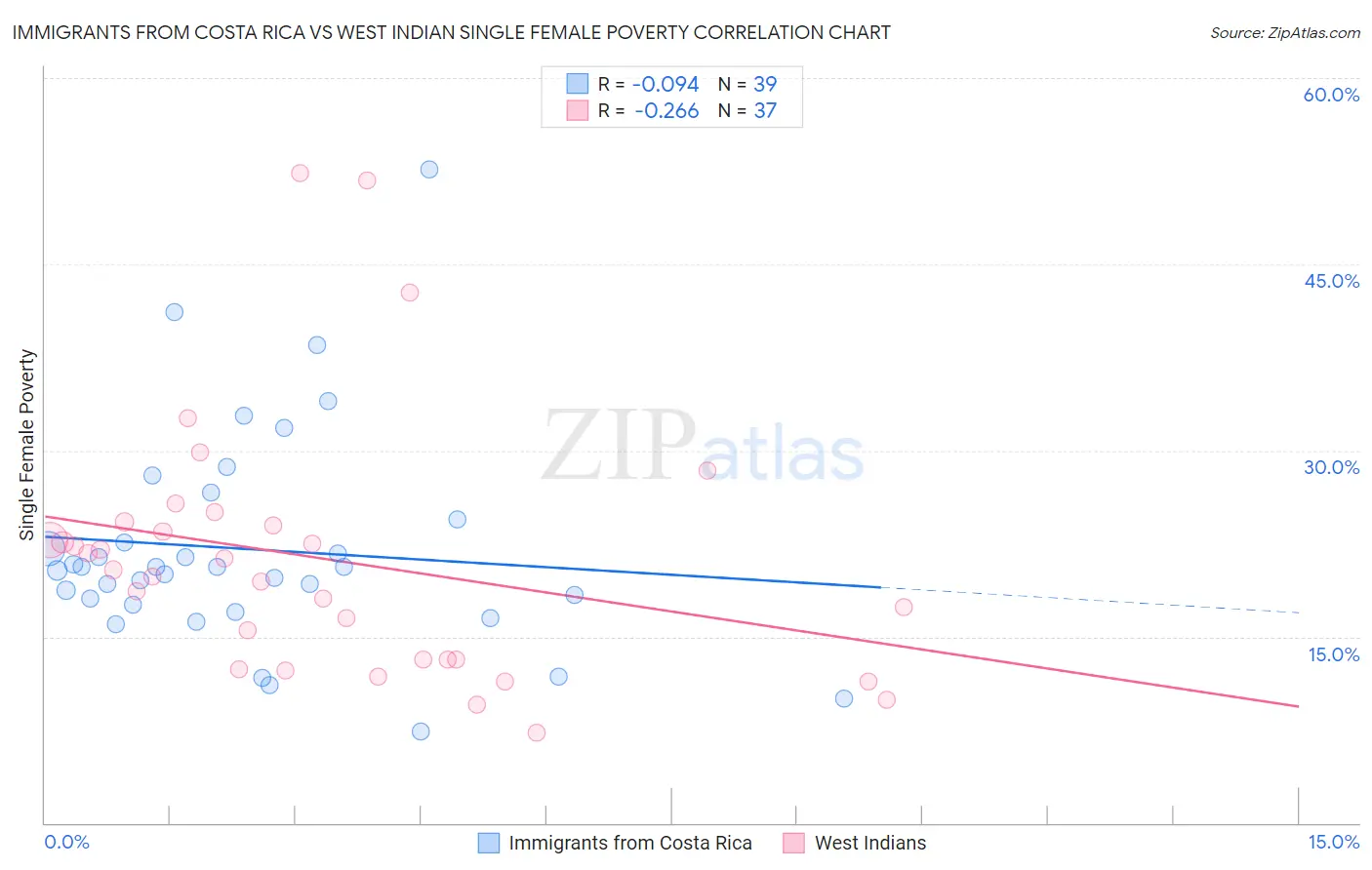 Immigrants from Costa Rica vs West Indian Single Female Poverty