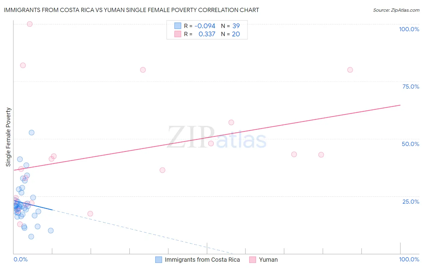Immigrants from Costa Rica vs Yuman Single Female Poverty