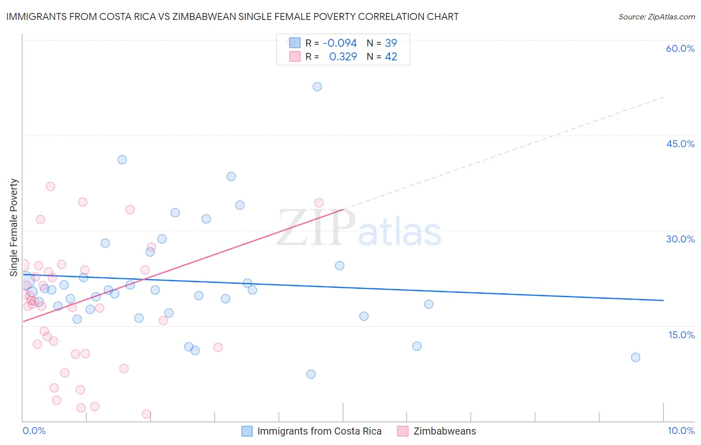 Immigrants from Costa Rica vs Zimbabwean Single Female Poverty