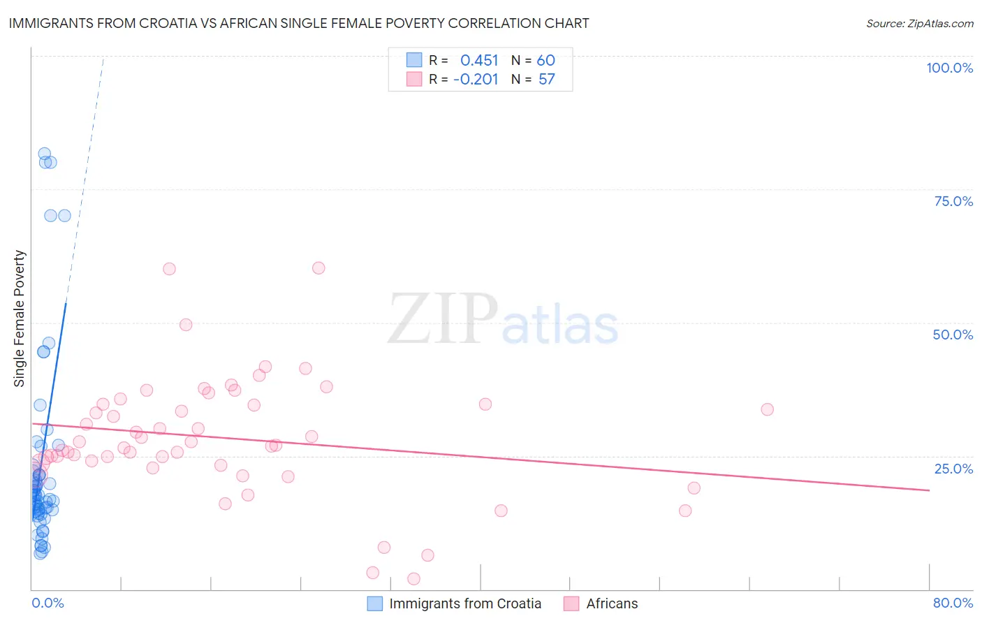 Immigrants from Croatia vs African Single Female Poverty