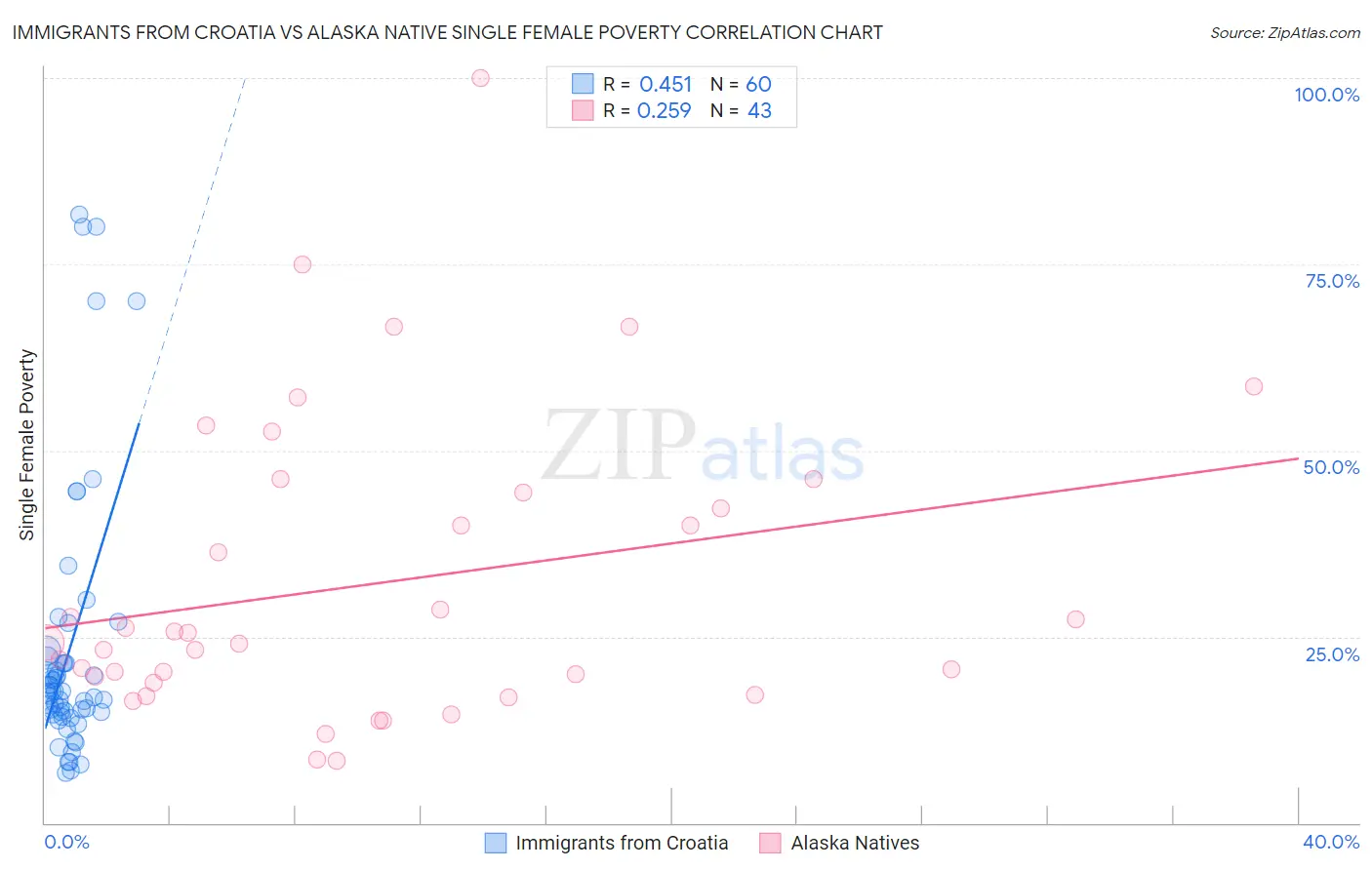 Immigrants from Croatia vs Alaska Native Single Female Poverty