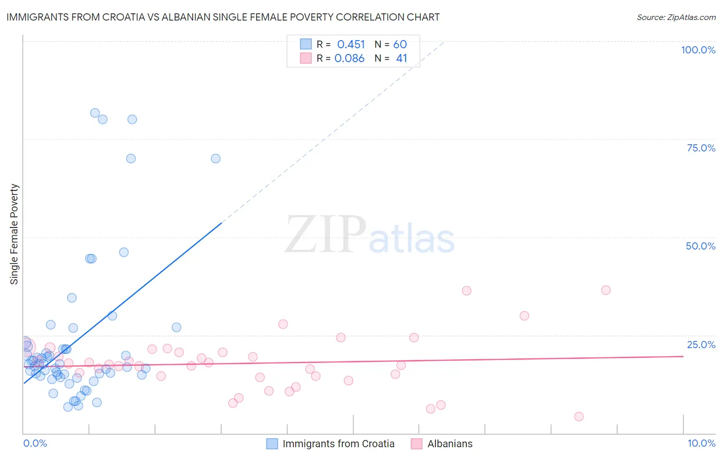 Immigrants from Croatia vs Albanian Single Female Poverty