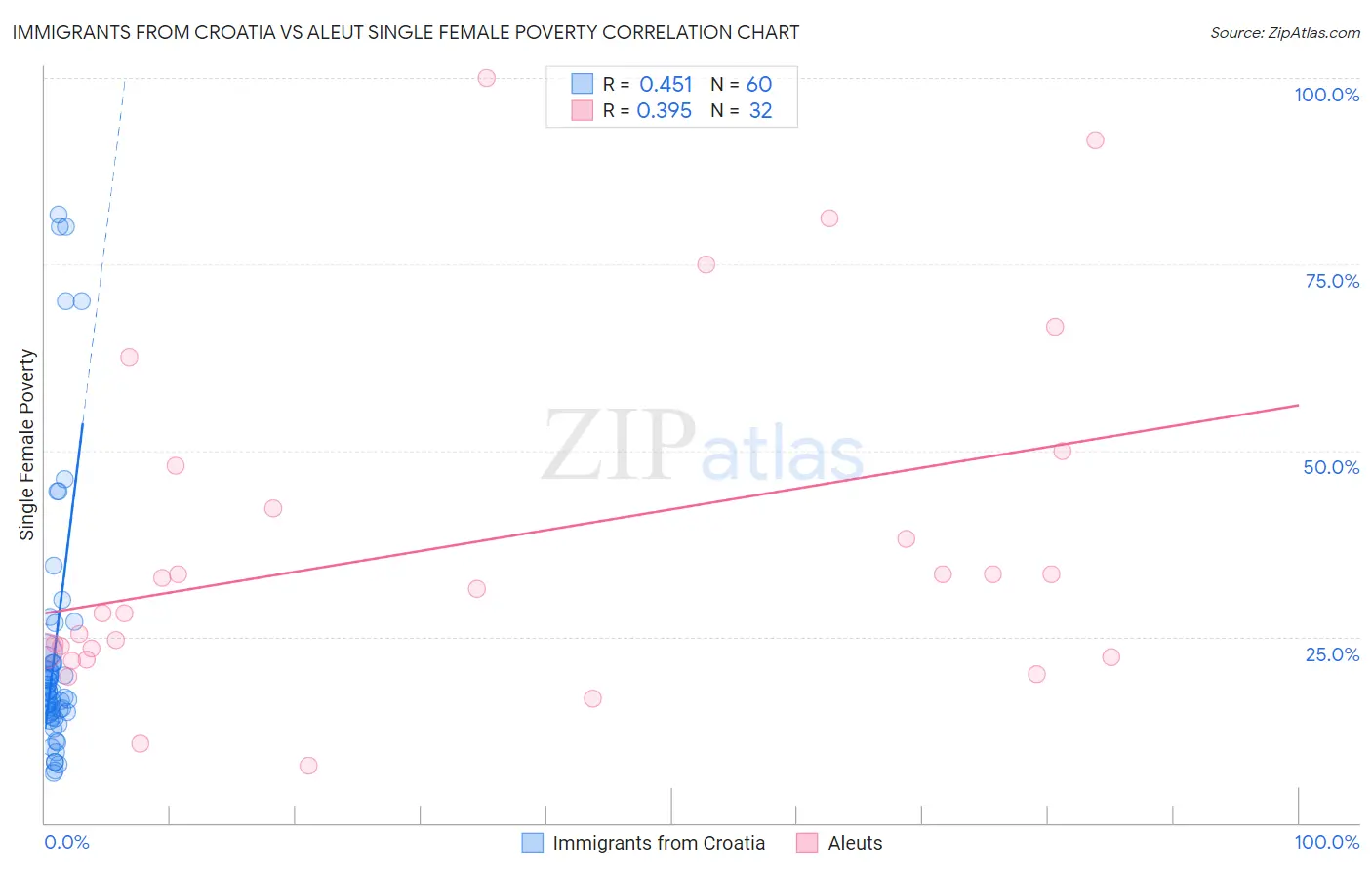 Immigrants from Croatia vs Aleut Single Female Poverty