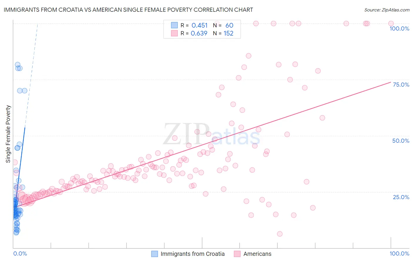 Immigrants from Croatia vs American Single Female Poverty