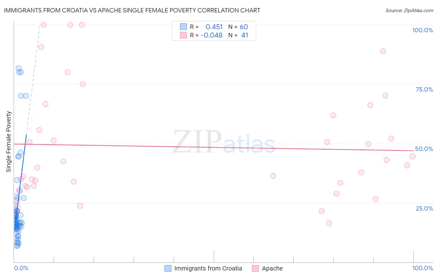 Immigrants from Croatia vs Apache Single Female Poverty