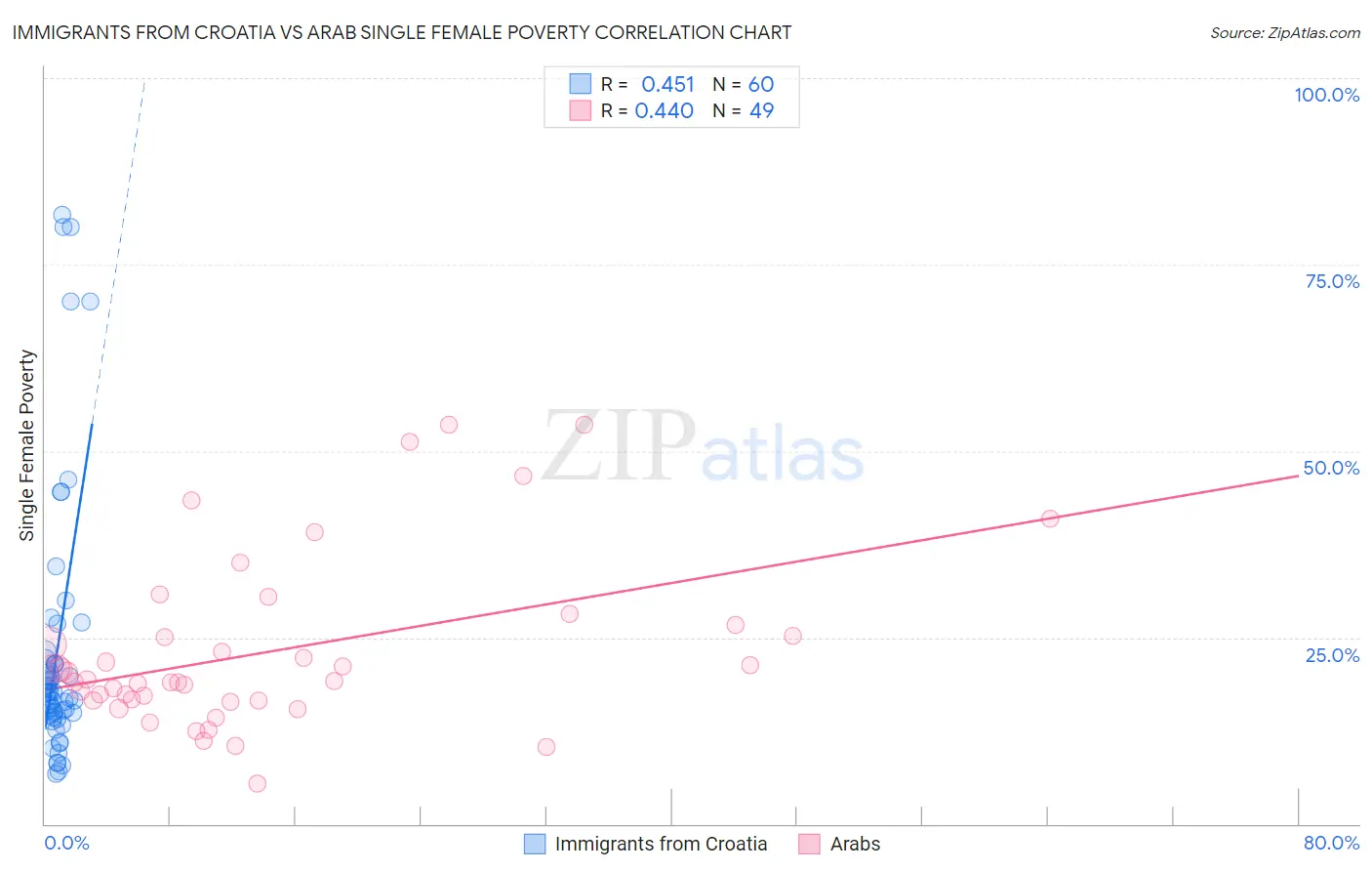 Immigrants from Croatia vs Arab Single Female Poverty