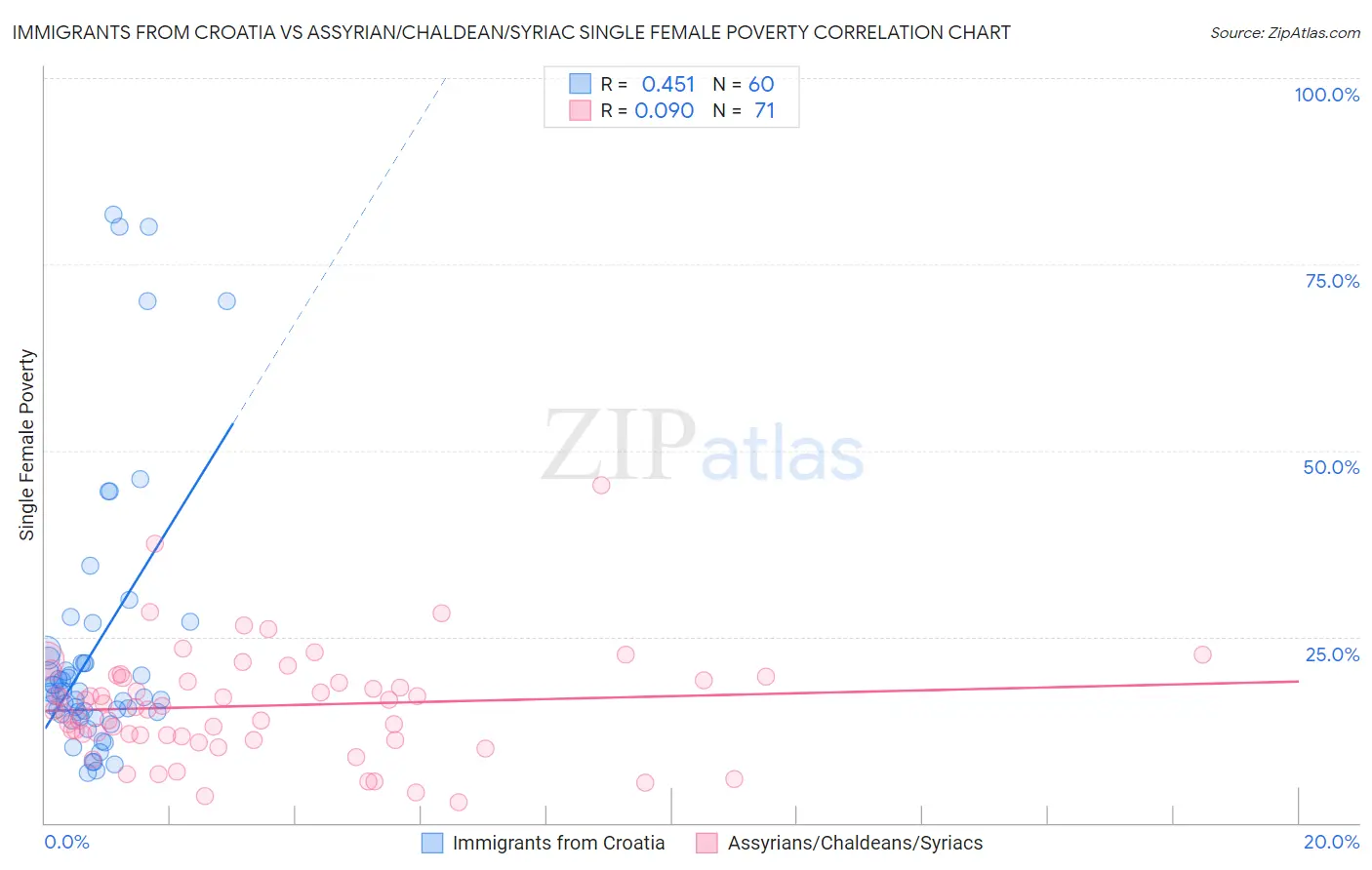 Immigrants from Croatia vs Assyrian/Chaldean/Syriac Single Female Poverty