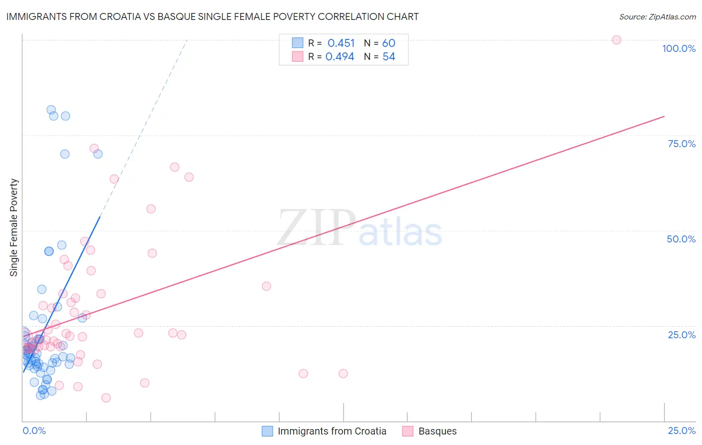 Immigrants from Croatia vs Basque Single Female Poverty