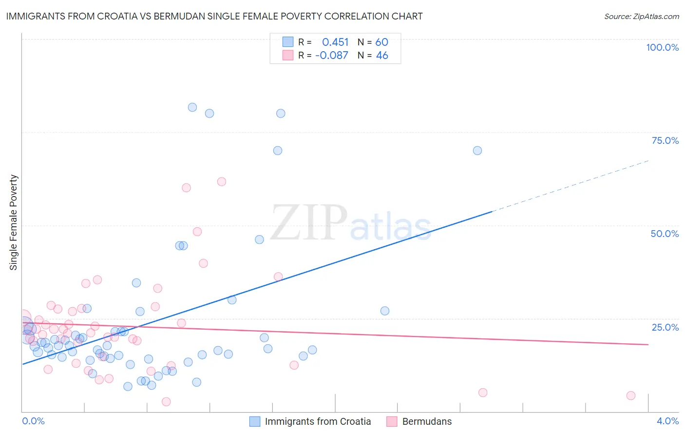 Immigrants from Croatia vs Bermudan Single Female Poverty