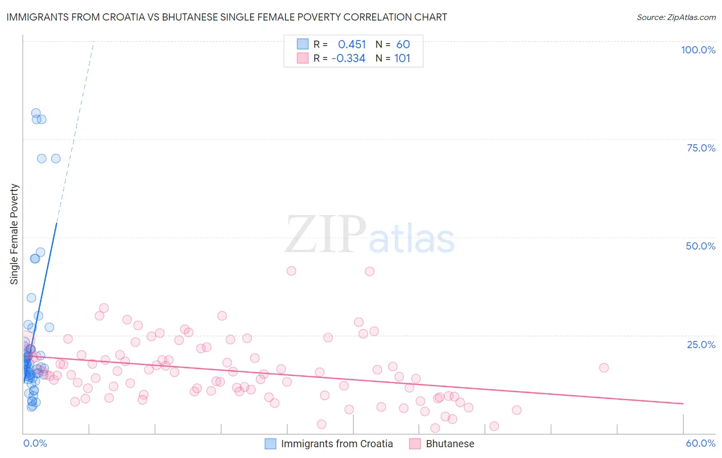 Immigrants from Croatia vs Bhutanese Single Female Poverty